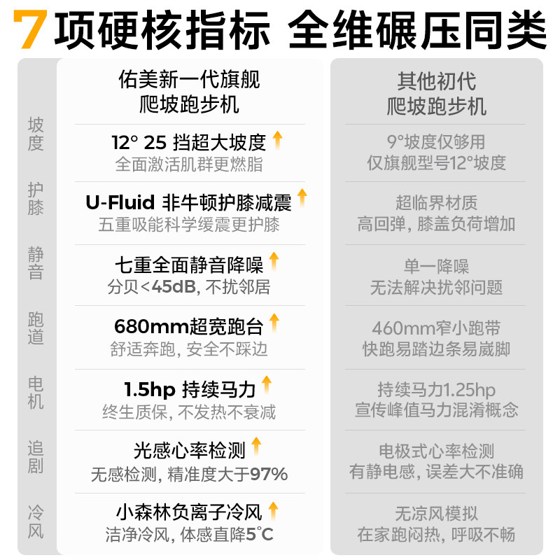 佑美U4Pro跑步机家用款小型折叠智能走步机健身房静音室内爬坡机,淘宝优惠券,粉丝福利购,淘宝优惠卷