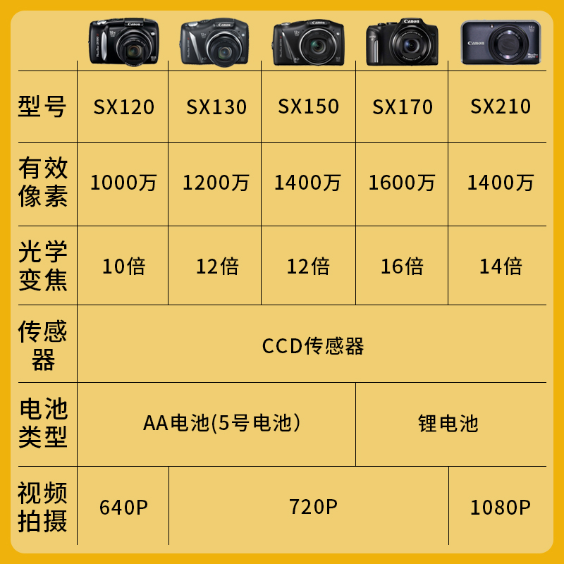 Canon/佳能 SX130 IS长焦相机数码复古ccd旅游便携胶片感SX170 - 图1