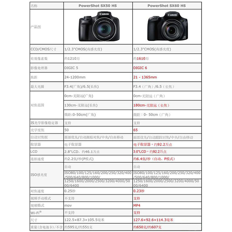 Canon/佳能 PowerShot SX60 HSSX50SX40复古相机高清入门长焦单反 - 图0