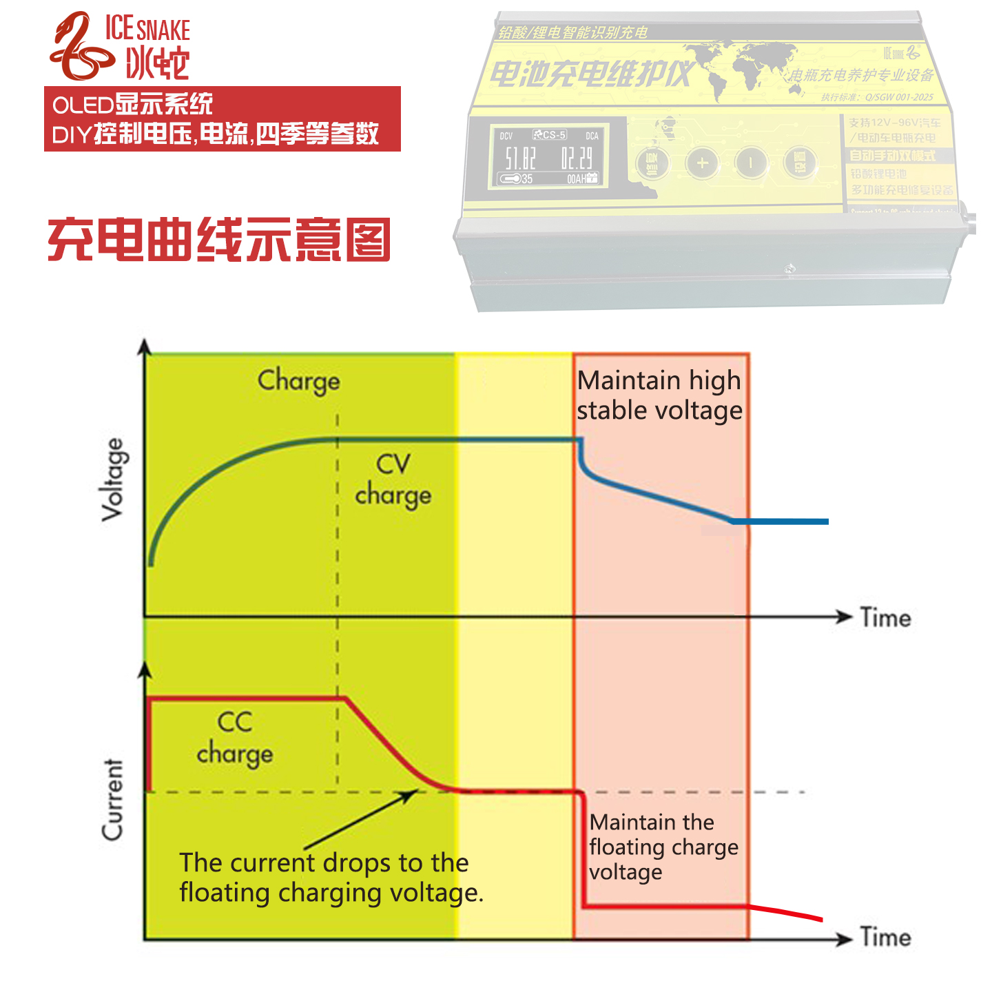 电动车充电器72V20AH铅酸32ah电瓶60三轮48伏3安4A6A防雨快速 - 图0