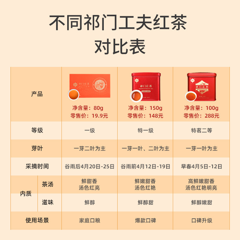 祥源茶祁门红茶一级正宗祁红工夫小袋便携装4g*20袋/盒 橘色盒装,淘宝优惠券,粉丝福利购,淘宝优惠卷