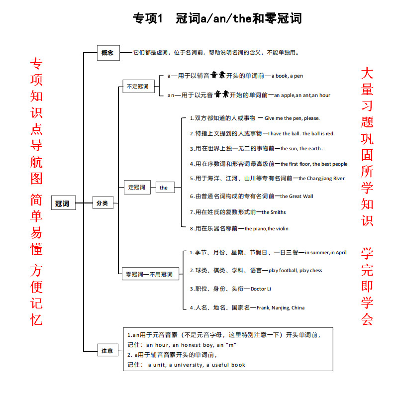 小学英语语法专项训练题作业本大全18大语法知识点总结归纳讲义 - 图1