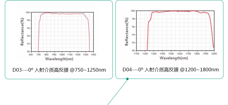 。K9平凹球面介质膜高反射镜0度入射尺寸12.5*12.5mm波长1200-180 - 图3