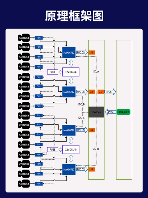 16-channel GMSL development board acquisition board