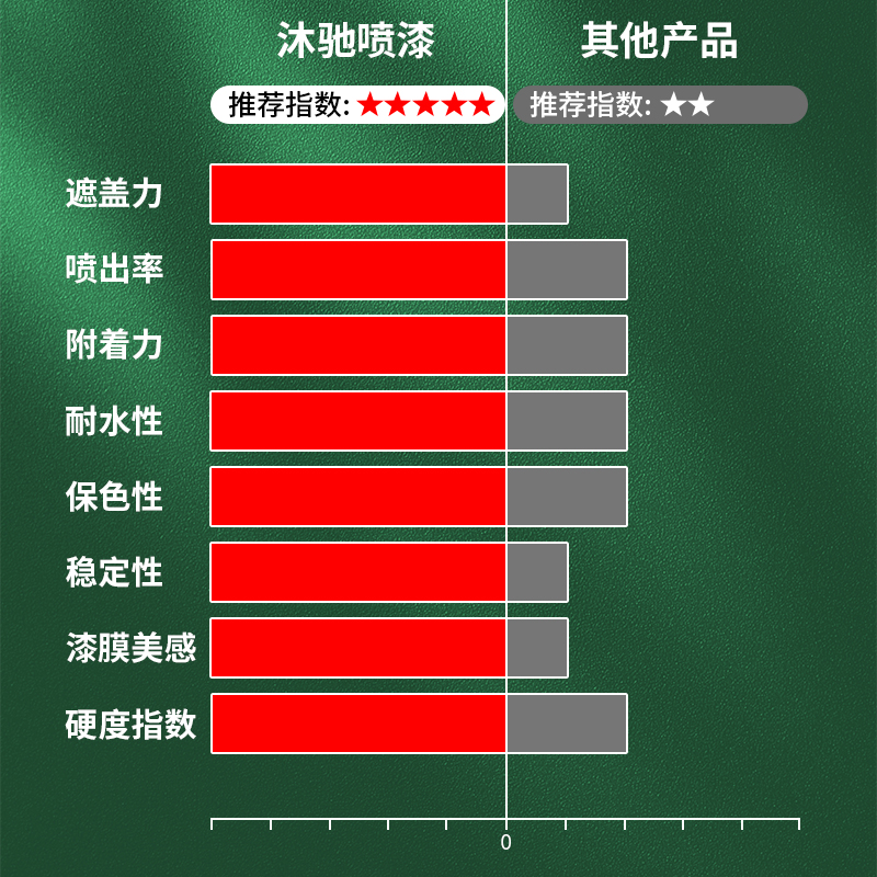 绿色自动手摇自喷漆鲜绿玉绿邮电绿墨绿葱绿草绿浅绿金属防锈油漆 - 图0