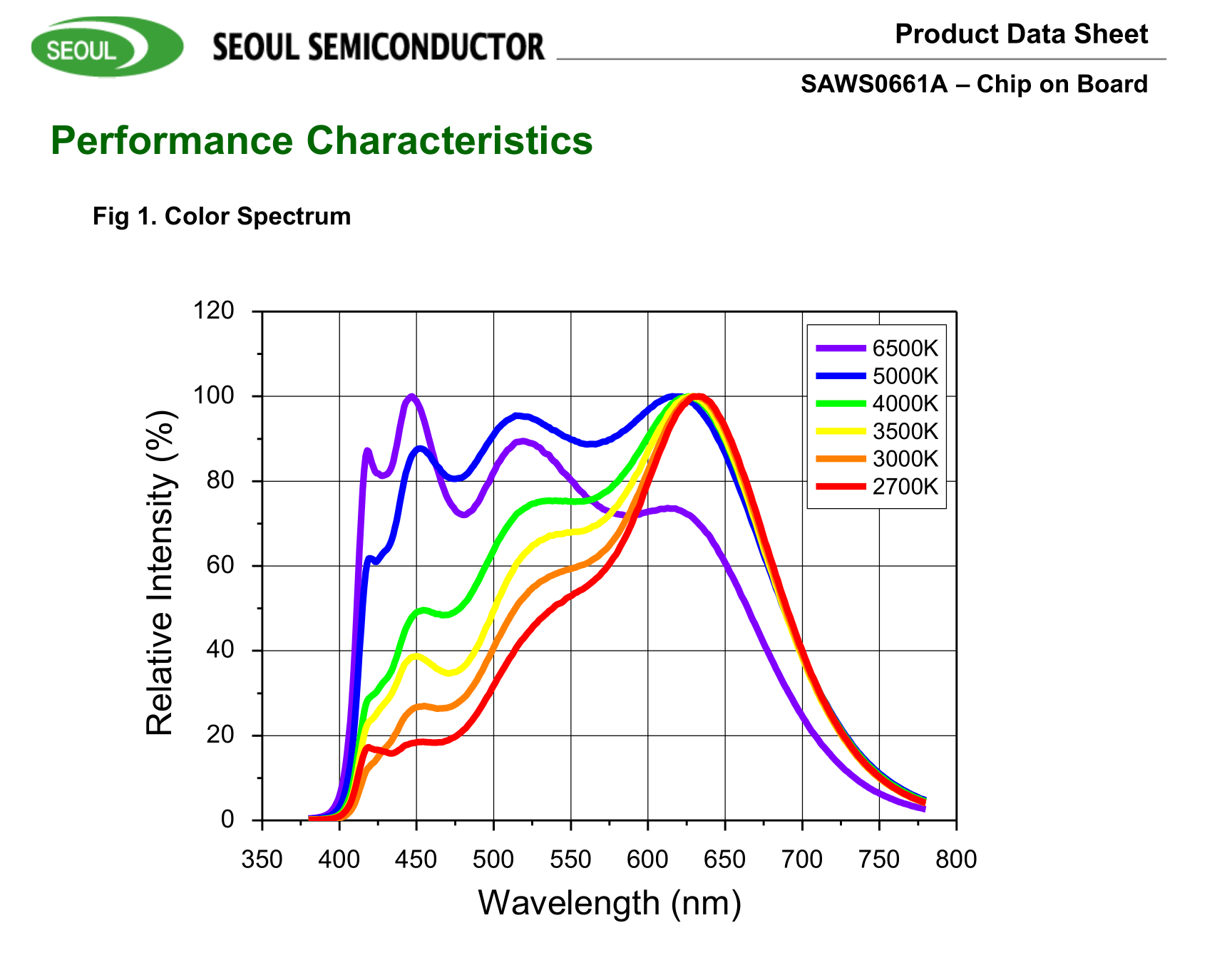 SUNLIKE COB SAWS0661A 10W大功率LED灯珠紫光激发全光谱RA97显色-图1