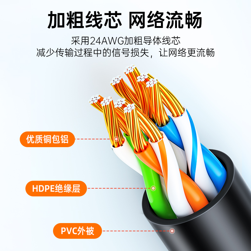 山泽超五类网线CAT5e类高速千兆网线电脑家用连接跳线成品网线 - 图1