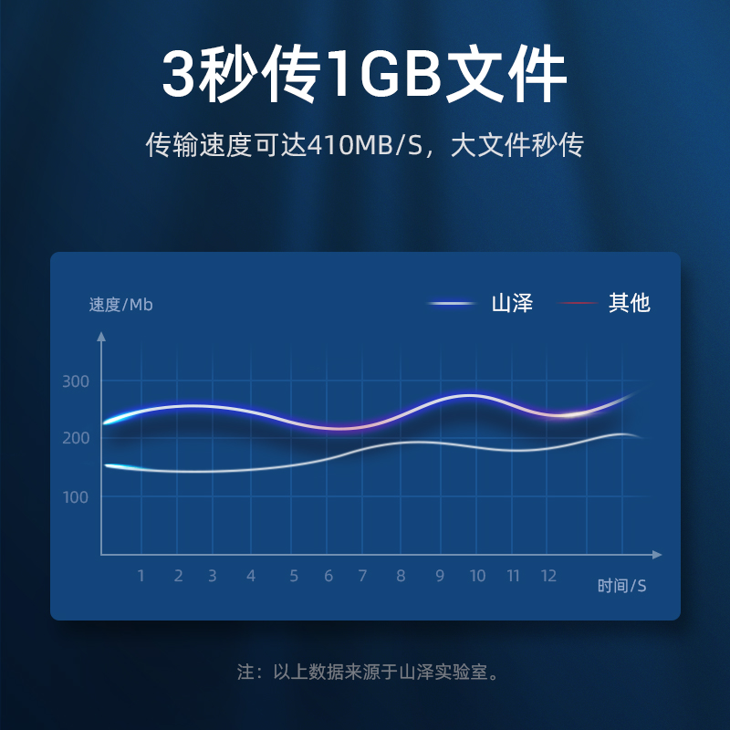 山泽usb延长线公对母加长数据连接线1/2/3/5米电视鼠标打印机电脑键盘U盘转接头车载供电充电扩展器 - 图3