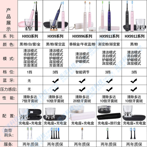 飞利浦电动牙刷HX9996/97尊享智能高定成人声波震动刷HX9911升级-图0