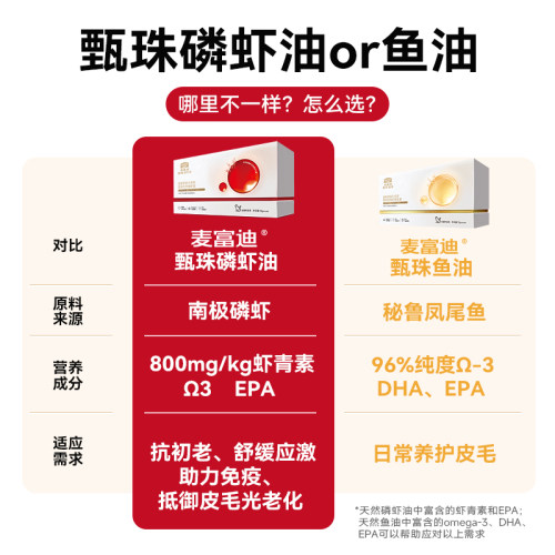 麦富迪甄珠猫用天然南极磷虾油爆珠猫咪宠物美毛护毛虾青素 - 图2