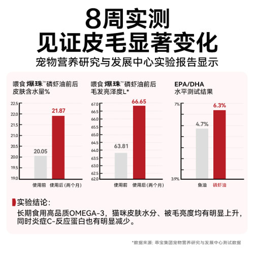 麦富迪甄珠猫用天然南极磷虾油爆珠猫咪宠物美毛护毛虾青素 - 图3