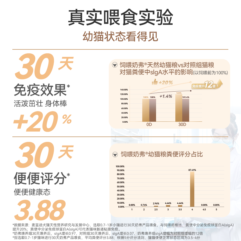 【新品】麦富迪奶弗全价羊奶鲜肉幼猫天然粮营养离乳猫咪专用猫粮