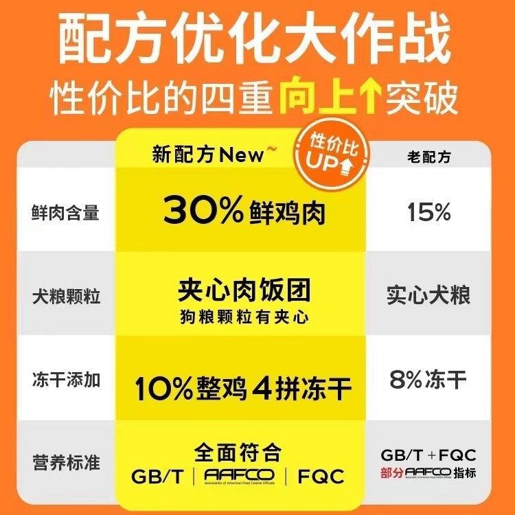 疯狂小狗狗粮小型犬益生元冻干鱼油幼小成犬官方正品兔肉靓毛狗粮,淘宝优惠券,粉丝福利购,淘宝优惠卷