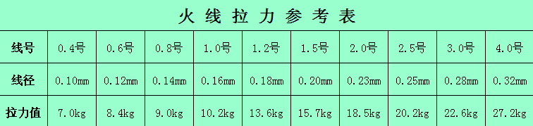 优惠 正宗美国火线50米100米 200米 防缠绕 钓鱼线 进口线主子线