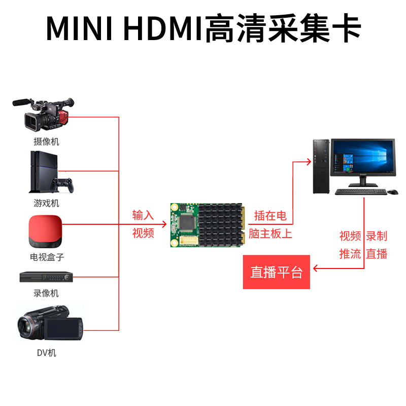 同三维T100迷你系列 SDI/HDMI高清采集卡MINI PCIE - 图3