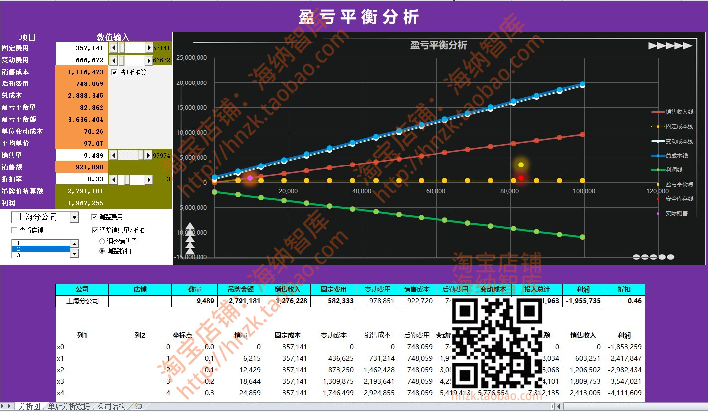 电商盈亏平衡本量利分析模型excel表格利润销量动态预测图表产品 - 图1