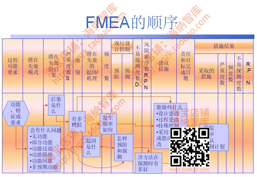 质量管理工具PPT模板APQP资料FMEA过程MSA课件PPAP计划SPC生产 - 图1