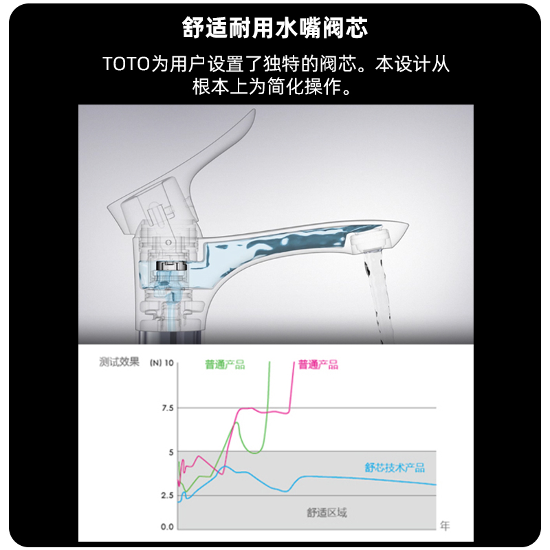 TOTO台盆防溅水龙头TLG04301 04304B铜质冷热单孔洗脸盆面盆龙头 - 图0