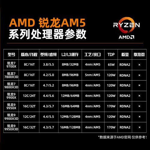 AMD锐龙9700X7800X3D9800X3D技嘉B650MB850MX870E小雕WIFI板U套装-图1