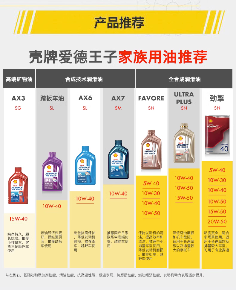 壳牌  爱德王子U+能量 高性能摩托车全合成机油 10W40/10W50 MA2