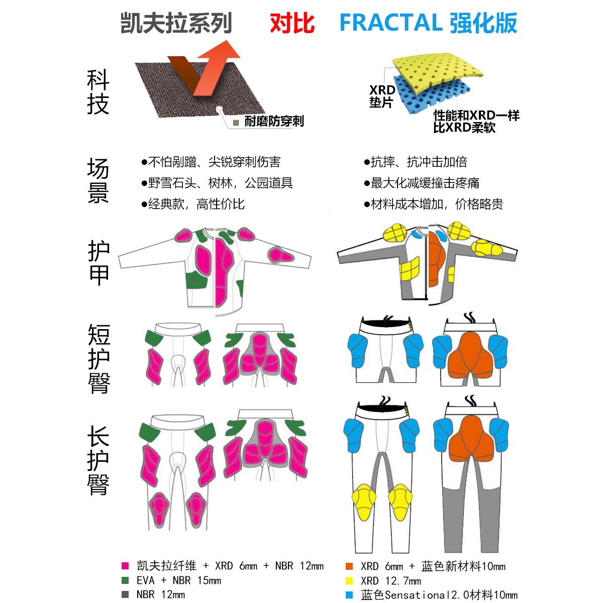 铠武者护具护臀滑雪护甲女男长短护臀护膝内穿单板双板XRD凯夫拉 - 图1