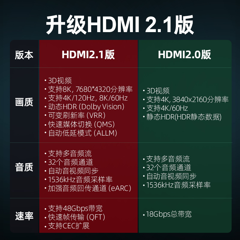 魔兽2.1版8K镀银HDMI线4K@120Hz扁平2.0版短电视ARC高清线HDR光纤