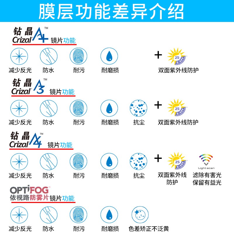 定制依视路变色镜片钻晶膜洁A4防蓝光膜岩1.74超薄近视眼镜片膜致 - 图0