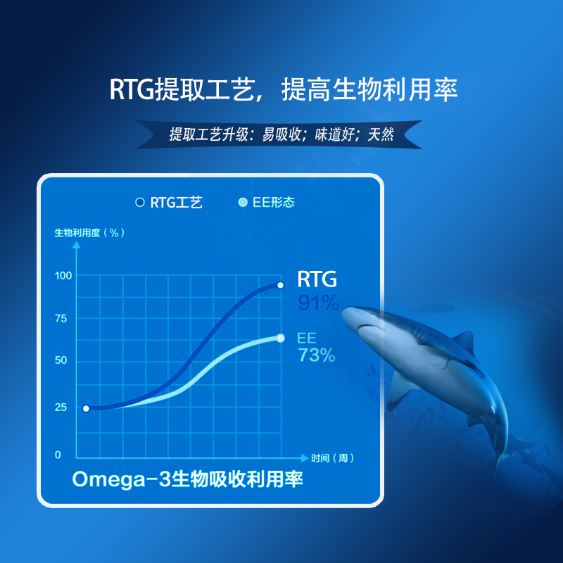 济锋动保深海鱼油猫犬用柔顺皮毛改善掉毛皮屑促维护心脑血管健康-图1