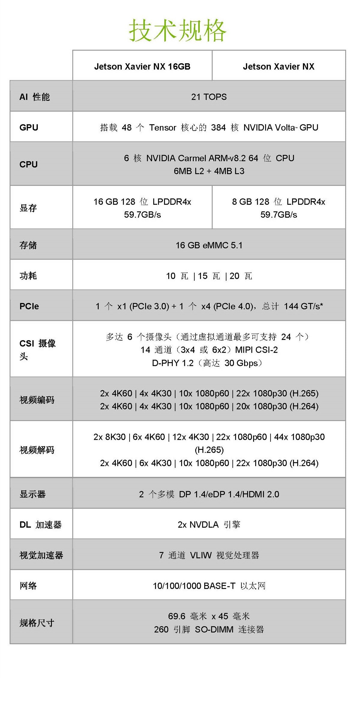 NVIDIA英伟达Jetson Xavier NX16GB原装核心板模组模块xavier nx - 图1