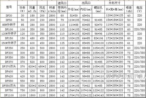 DFY250W低噪音离心式风机抽油烟吸尘排气小型工业鼓风扇220V380V - 图2