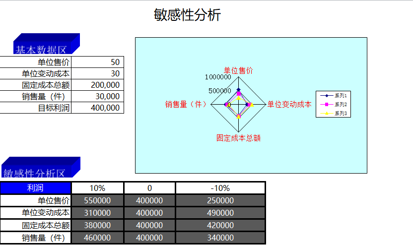 原创设计盈亏平衡敏感性分析模型表格EXCEL表格系统可定制 - 图0