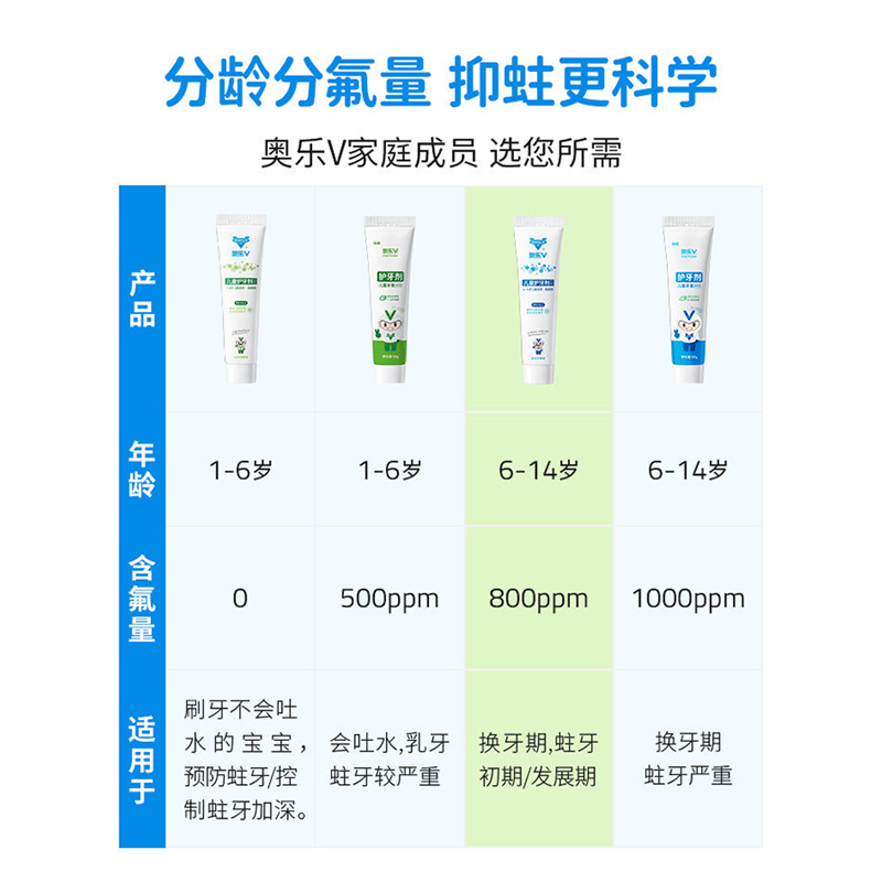 奥乐V1-6岁儿童护牙剂 6岁以上含氟防蛀换牙期儿童牙膏 去牙黑 - 图3