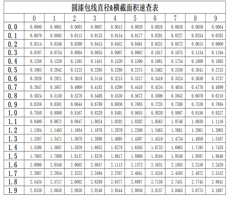 QA-1/155圆漆包线铜线 纯铜软导飞线0.2/3/4/6/8/1.5mm耐高温直焊 - 图0