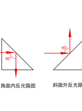 直角反射棱镜50mm光学玻璃斜面镀铝内外90°角反射物理实验三棱镜