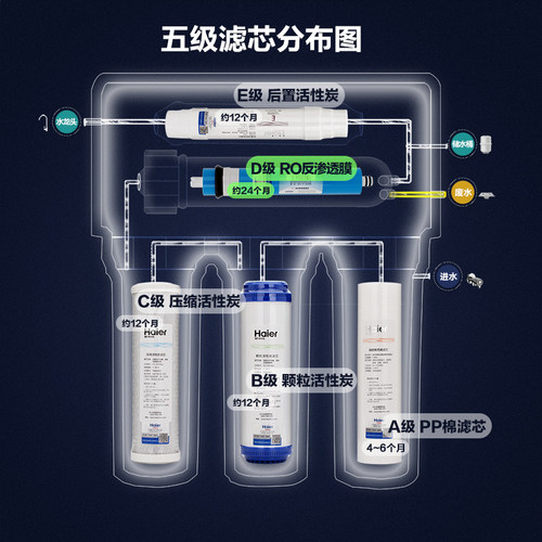 海尔净水器滤芯HRO5007-5 HRO5010/5011-5 5030-5A升级版滤芯配件 - 图2