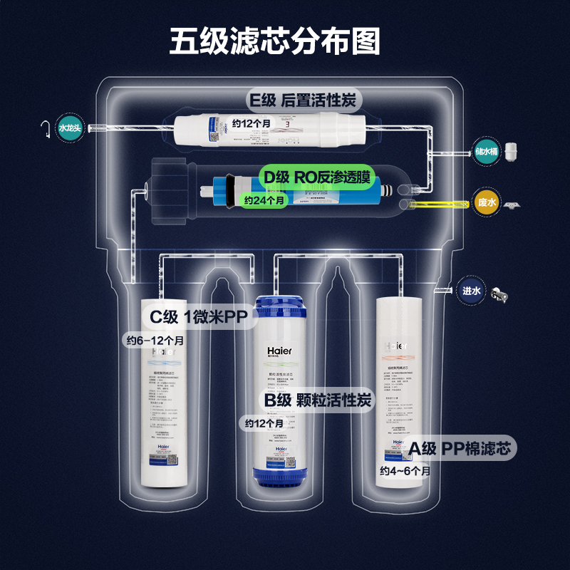 海尔净水器滤芯HRO5030-5A/C 5017 5005 5006 50-DA3 DC3原装滤芯 - 图2