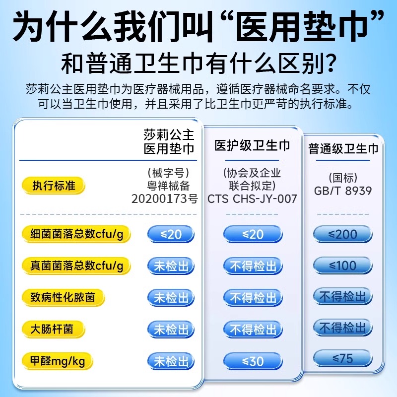莎莉公主医用级卫生巾医疗护理垫巾姨妈巾械字号纯棉妇科医护hsgh