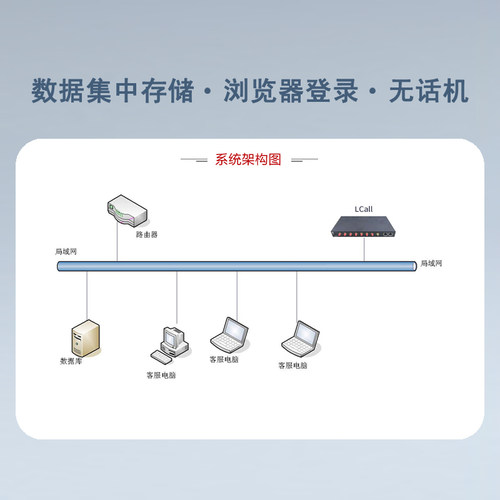 小型呼叫中心系统开发B版（来电弹屏/电话IVR系统）小灵呼LC16PB 来电显示电话管理二次开发软件对接CRM - 图1
