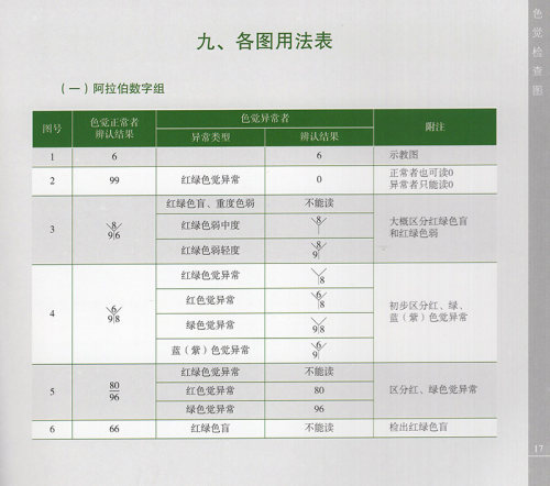 正版 色觉检查图 第3版第三版 王克长王新宇等编绘 驾照体检色盲色弱测试检查检测图色盲本辨色图谱测色盲的书 人民卫生出版社 - 图0