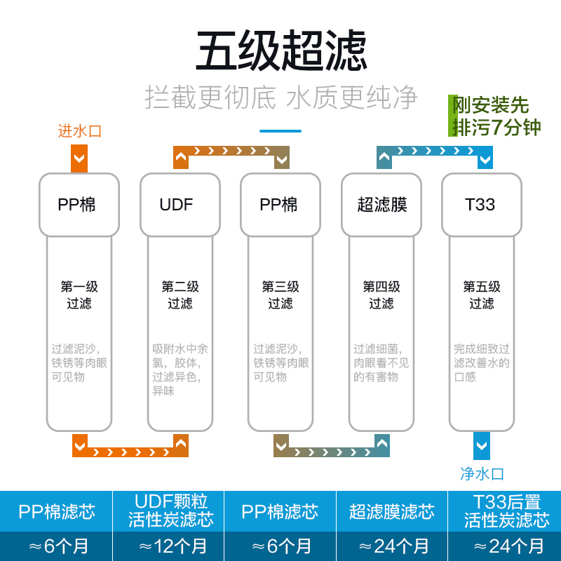 苏泊尔净水器家用非直饮净水机厨房超滤机自来水过滤器超滤净水器 - 图3