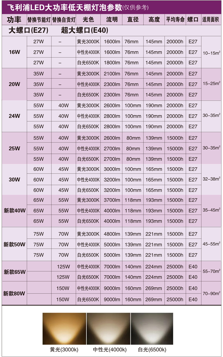 飞利浦LED中低天棚灯泡24W40W50W65W80W大高功率球泡 E27E40螺口 - 图0