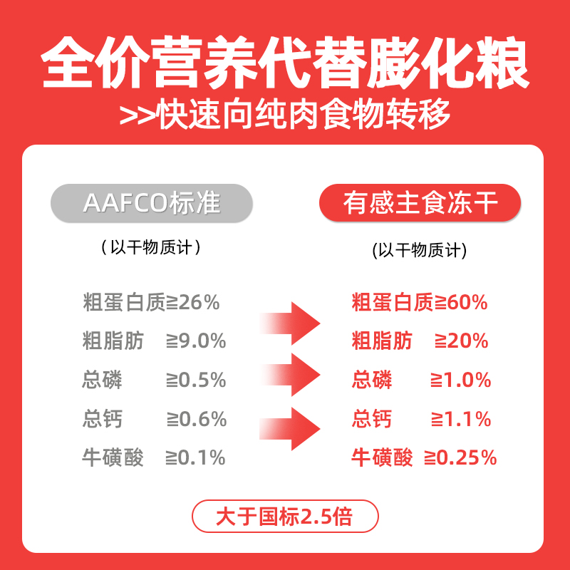 有感猫粮G01主食冻干生骨肉成幼鸡肉鸭肉鳕鱼配方400g官方旗舰店-图2