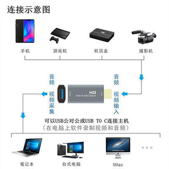 hdmi公转usb母插接口高清采集卡转换器音视频电脑机顶盒连接线头 - 图1