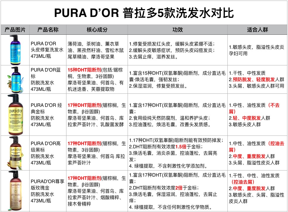 美亚购~Purador普娜朵普拉多洗发水黑标金标专业级防脱固发控油47 - 图0