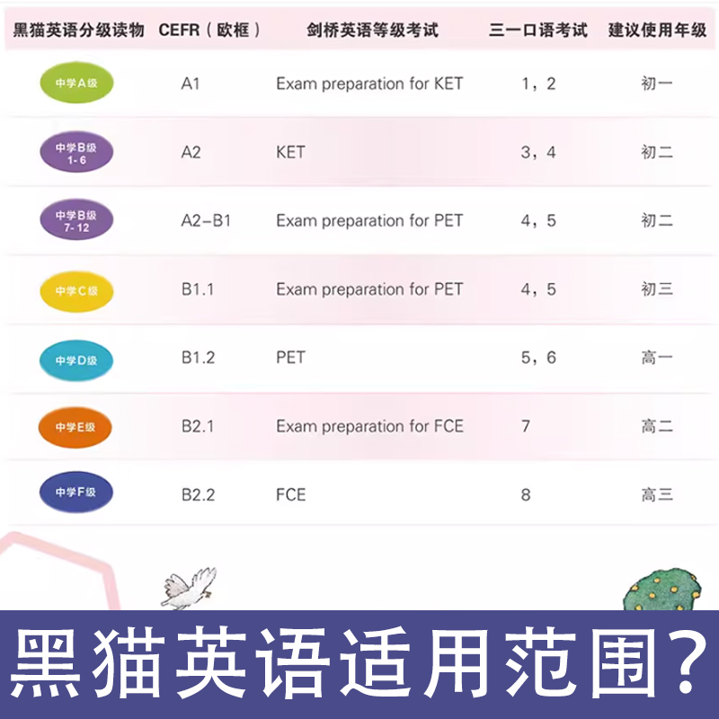 黑猫英语分级阅读初一初二初三初中全套课外读物中学ABCDEF级黑骏马胡桃夹子小妇人八十天环游绿野仙踪秘密花园时间游戏哈姆雷dljj - 图0