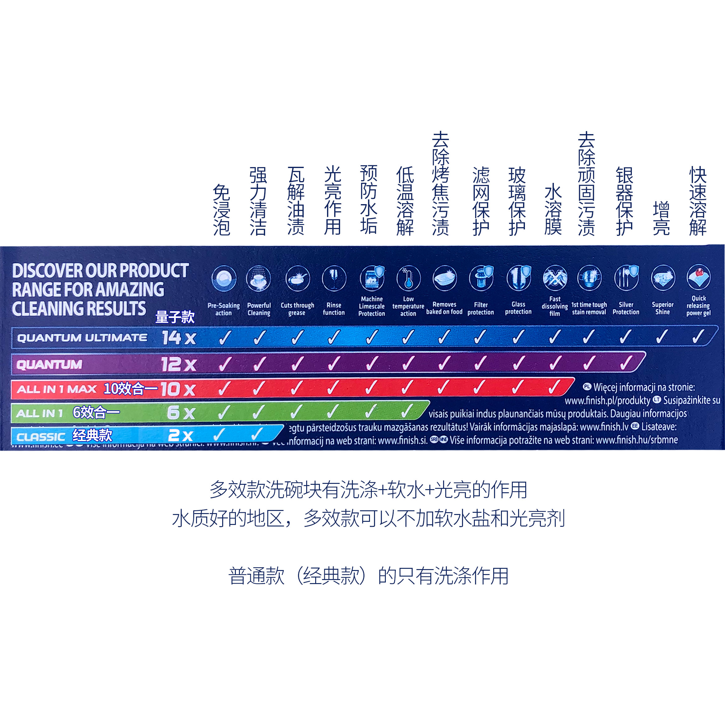 原装进口finish洗碗块140粒洗碗机专用洗涤剂块光亮碗碟剂洗碗粉 - 图2