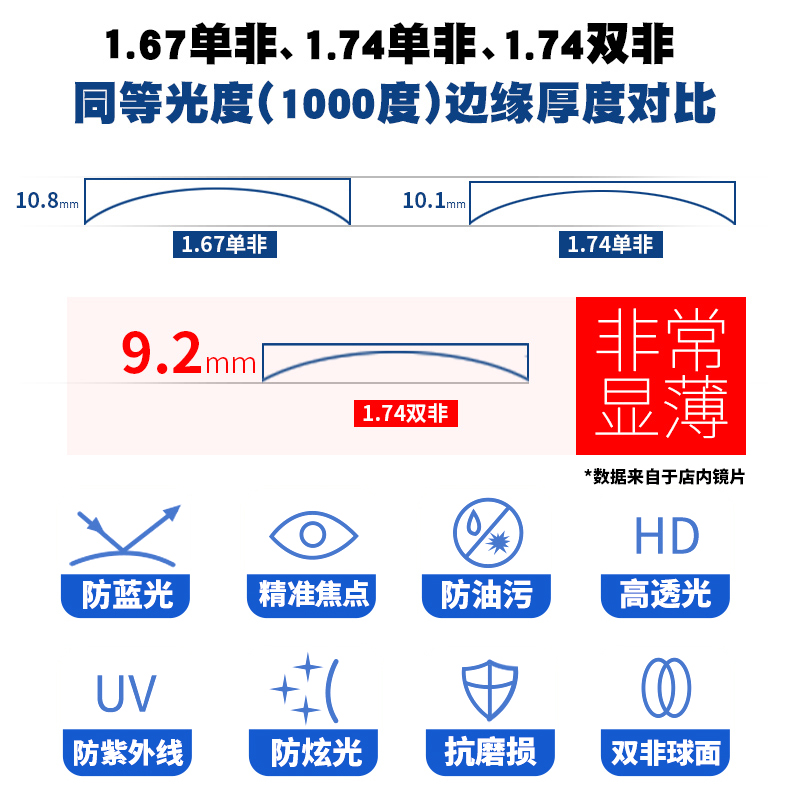 鼎茂高度近视眼镜片1.74超薄非球面镜片1.67防蓝光变色配镜实体店 - 图2