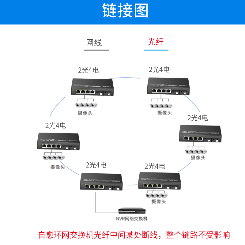 汤湖 全千兆2光4电光纤收发器环网自愈2光8电光纤交换机2光2电串联环网交换机 - 图3