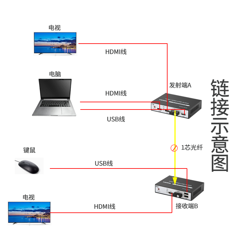 汤湖  HD视频光端机+环出+独立音频+USB光端机hd光纤收发器转换器 光纤延长器1080P1对 - 图3