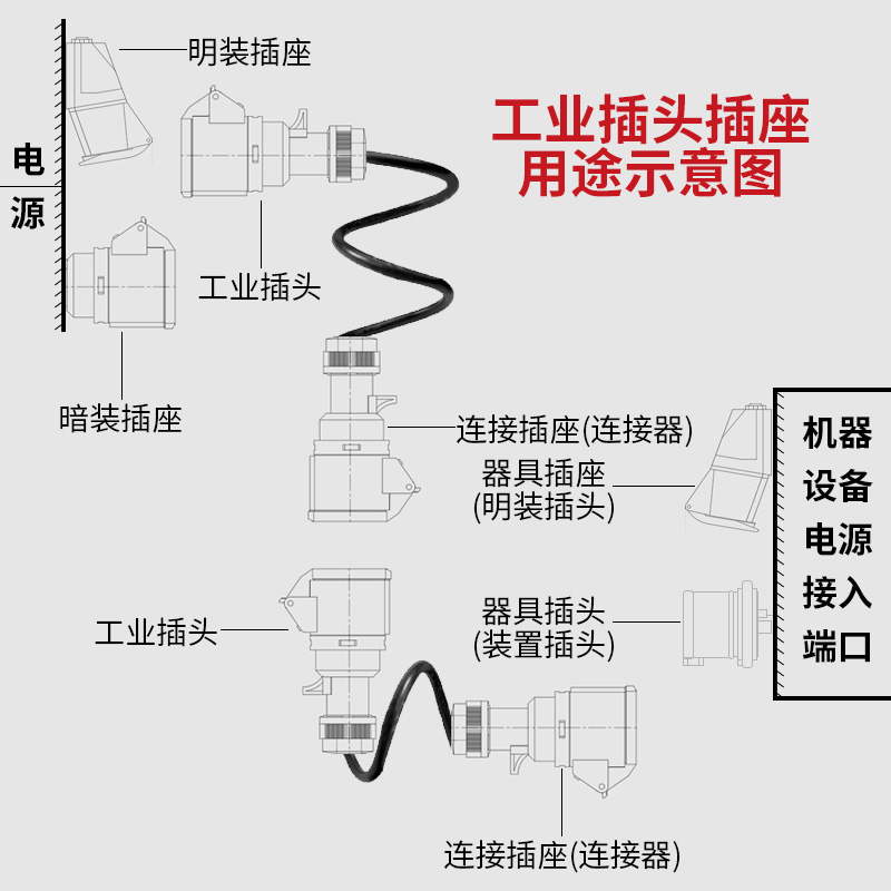 德力西工业插头插座耦合器连接器3芯4芯5芯16A32A防水防尘IP67级 - 图2